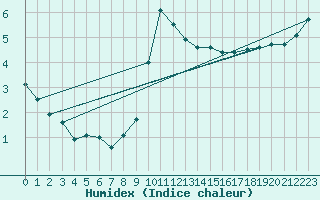 Courbe de l'humidex pour Liscombe