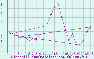 Courbe du refroidissement olien pour Fokstua Ii