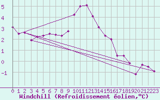 Courbe du refroidissement olien pour Hoerby
