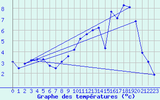 Courbe de tempratures pour Osches (55)