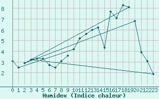 Courbe de l'humidex pour Osches (55)