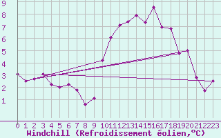 Courbe du refroidissement olien pour Senzeilles-Cerfontaine (Be)