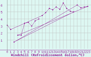 Courbe du refroidissement olien pour Lyon - Saint-Exupry (69)