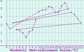 Courbe du refroidissement olien pour Nidingen