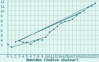 Courbe de l'humidex pour Mont-Aigoual (30)