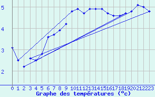 Courbe de tempratures pour Neubulach-Oberhaugst