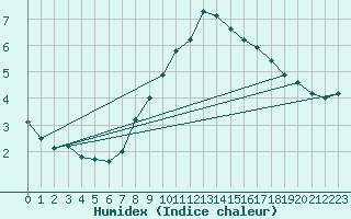 Courbe de l'humidex pour Groebming