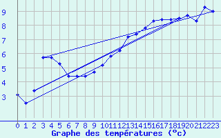 Courbe de tempratures pour Hohrod (68)