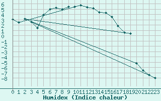 Courbe de l'humidex pour Ischgl / Idalpe