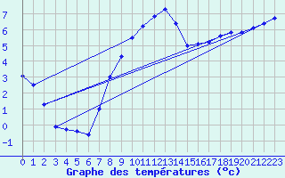 Courbe de tempratures pour Zrich / Affoltern