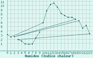 Courbe de l'humidex pour Moldova Veche
