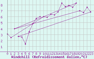 Courbe du refroidissement olien pour Lyon - Bron (69)