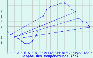 Courbe de tempratures pour Ummendorf