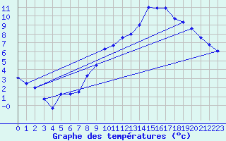 Courbe de tempratures pour Gttingen