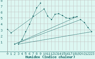 Courbe de l'humidex pour Sala