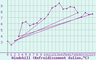 Courbe du refroidissement olien pour Gsgen