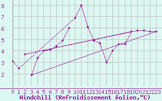 Courbe du refroidissement olien pour Sion (Sw)