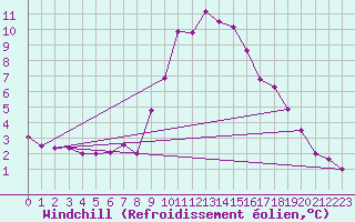 Courbe du refroidissement olien pour Spittal Drau