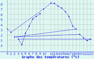 Courbe de tempratures pour Saittarova