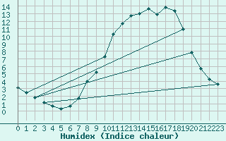 Courbe de l'humidex pour Kernascleden (56)