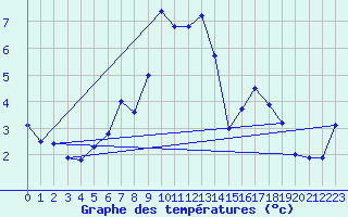 Courbe de tempratures pour Les Attelas