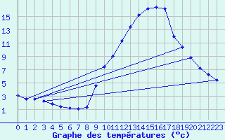 Courbe de tempratures pour Gap-Sud (05)