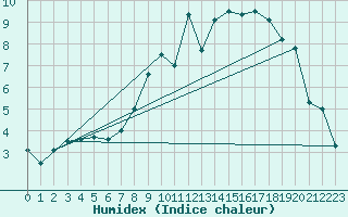 Courbe de l'humidex pour Humain (Be)