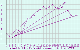 Courbe du refroidissement olien pour Westdorpe Aws