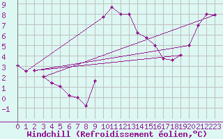 Courbe du refroidissement olien pour Ile d