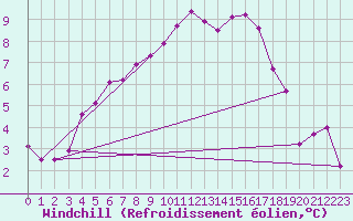 Courbe du refroidissement olien pour Olpenitz