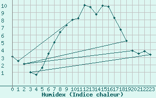 Courbe de l'humidex pour Malexander