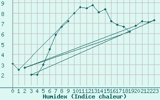 Courbe de l'humidex pour Shoeburyness