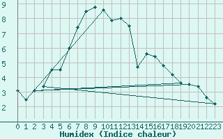 Courbe de l'humidex pour Emden-Koenigspolder