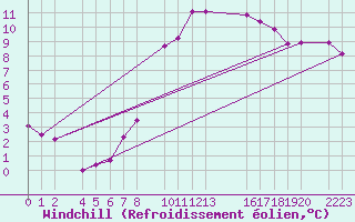 Courbe du refroidissement olien pour Melle (Be)