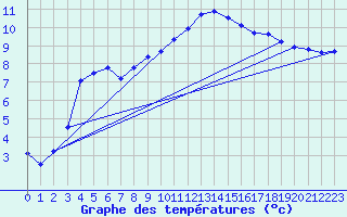 Courbe de tempratures pour Gsgen