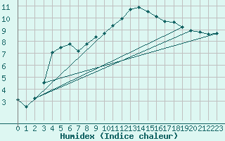 Courbe de l'humidex pour Gsgen