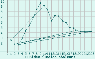 Courbe de l'humidex pour Lungo