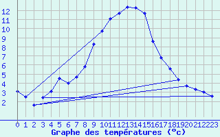 Courbe de tempratures pour Groebming