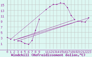 Courbe du refroidissement olien pour Diepenbeek (Be)