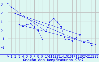 Courbe de tempratures pour Foellinge