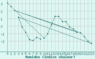 Courbe de l'humidex pour Sgur-le-Chteau (19)