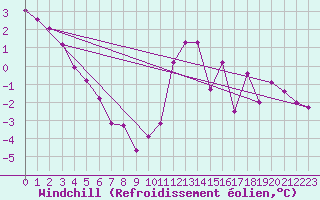 Courbe du refroidissement olien pour Sgur-le-Chteau (19)