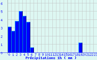 Diagramme des prcipitations pour Bas-en-Basset (43)