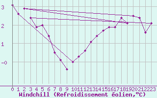 Courbe du refroidissement olien pour Hestrud (59)