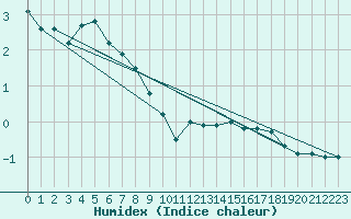 Courbe de l'humidex pour Rodkallen