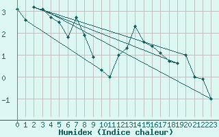 Courbe de l'humidex pour Siegsdorf-Hoell