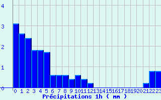 Diagramme des prcipitations pour Le Lioran (15)