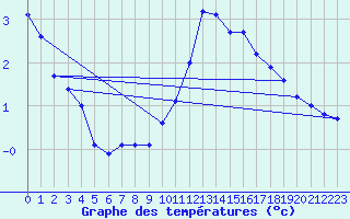 Courbe de tempratures pour Sermange-Erzange (57)