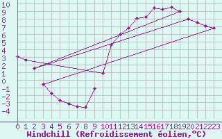 Courbe du refroidissement olien pour Chailles (41)