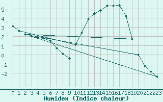 Courbe de l'humidex pour Nonaville (16)